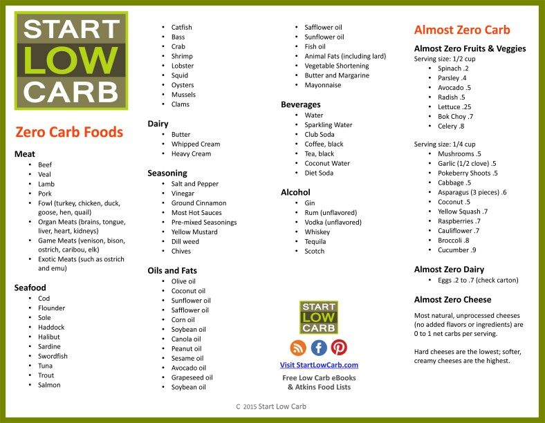 Low Carb Grocery List for Beginner