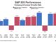 S&P 500's CAGR